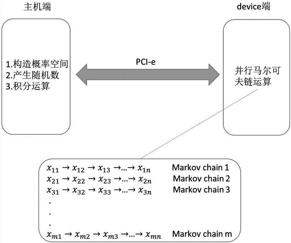 Markov Monte Carlo Algorithm acceleration method based on FPGA (field-programmable gate array) heterogeneous platform