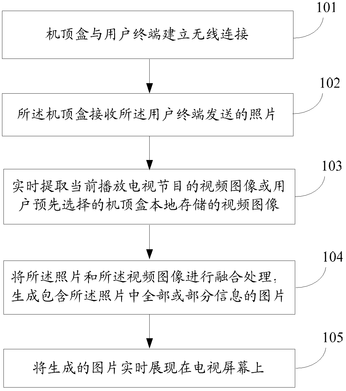 Method, equipment and system for image fusion