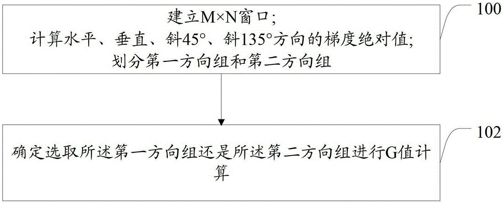 G-point filtering method and filtering device in raw image