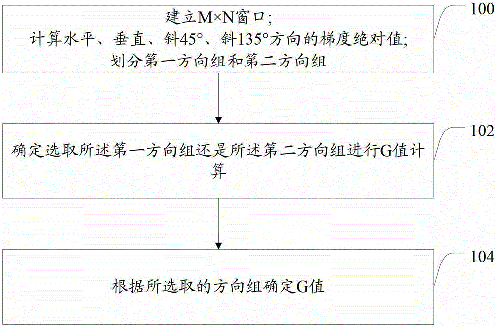 G-point filtering method and filtering device in raw image