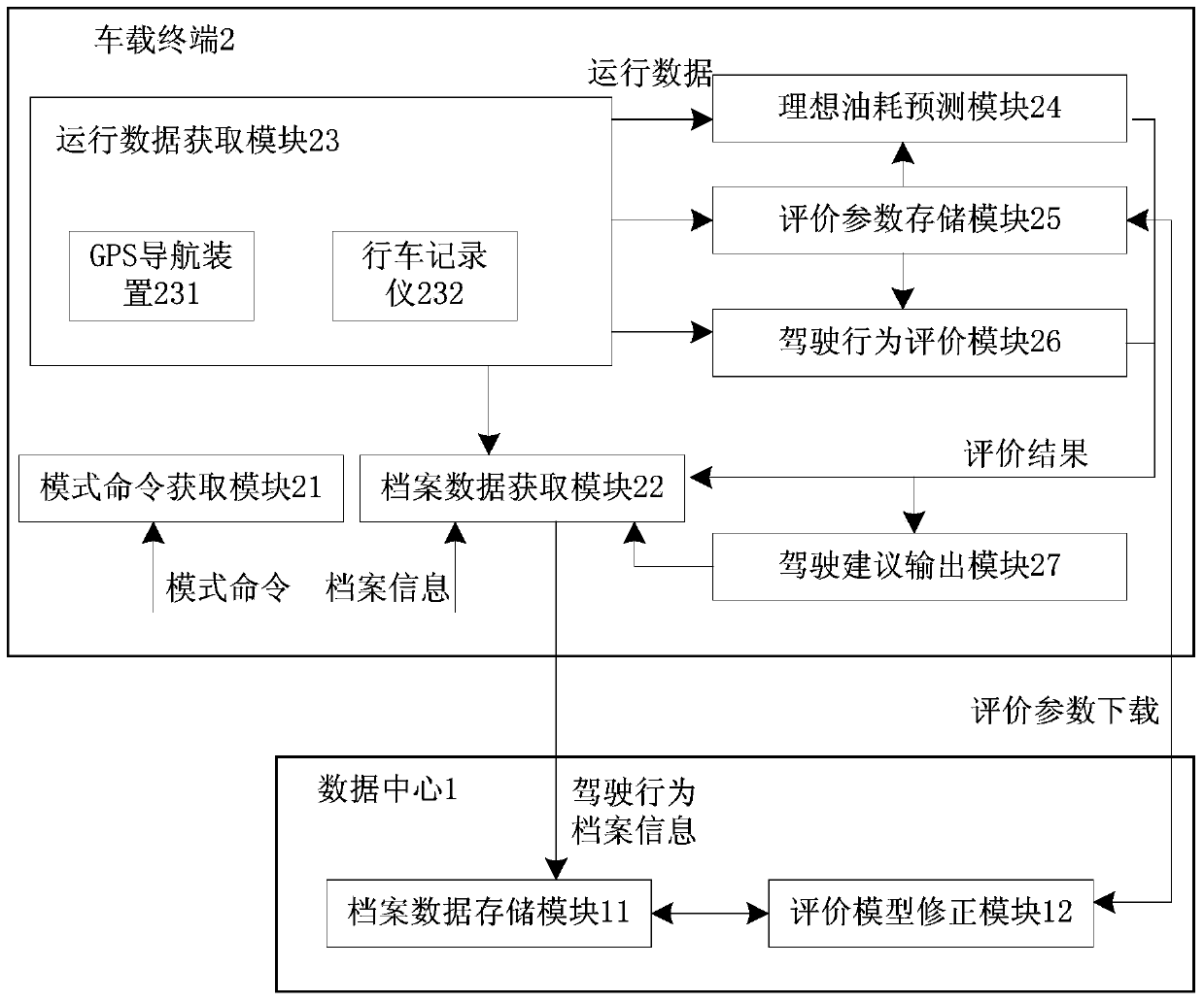 Vehicle driving economy evaluation system and vehicle driving economy evaluation method