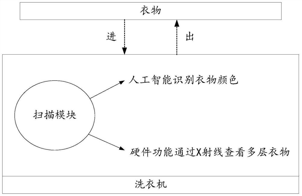 Washing machine, control method and device of washing machine, storage medium and processor