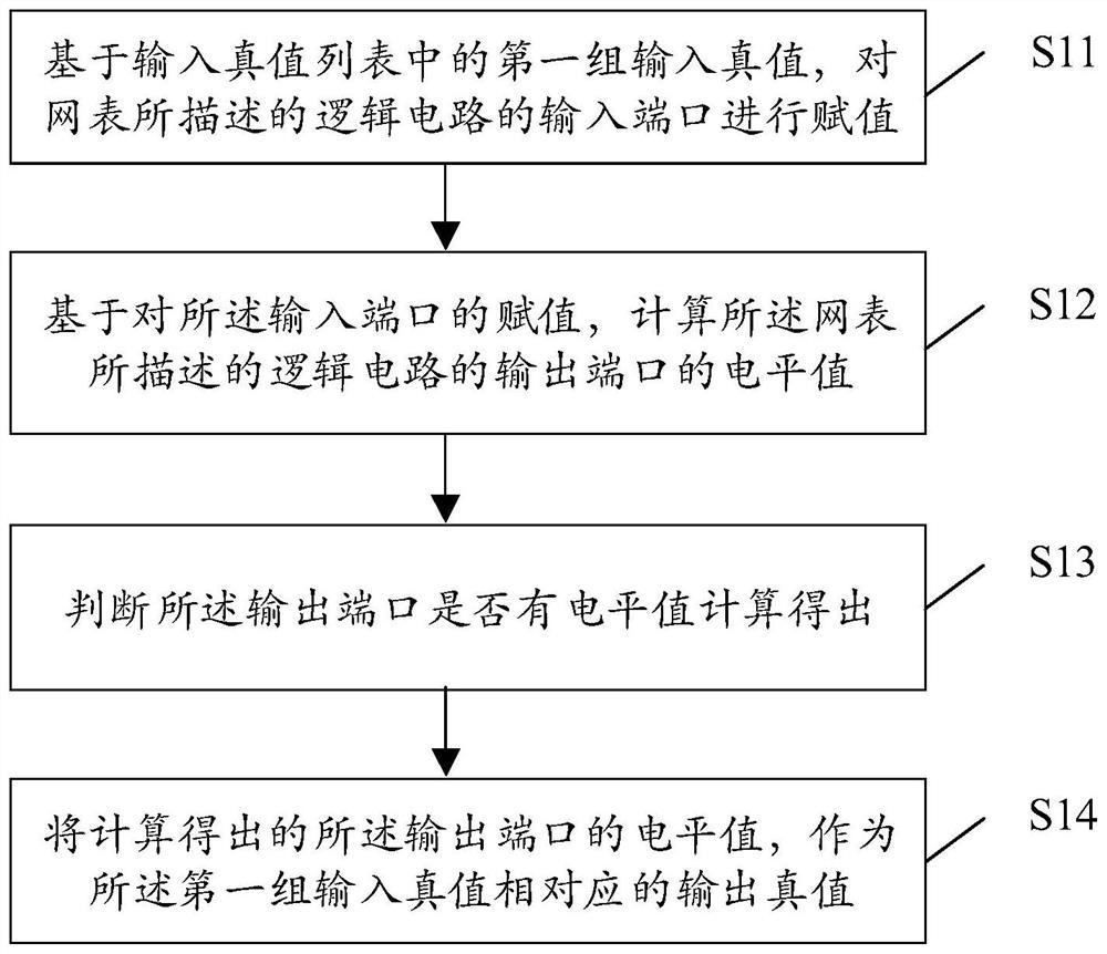 Method and device for determining truth table of logic circuit and electronic equipment