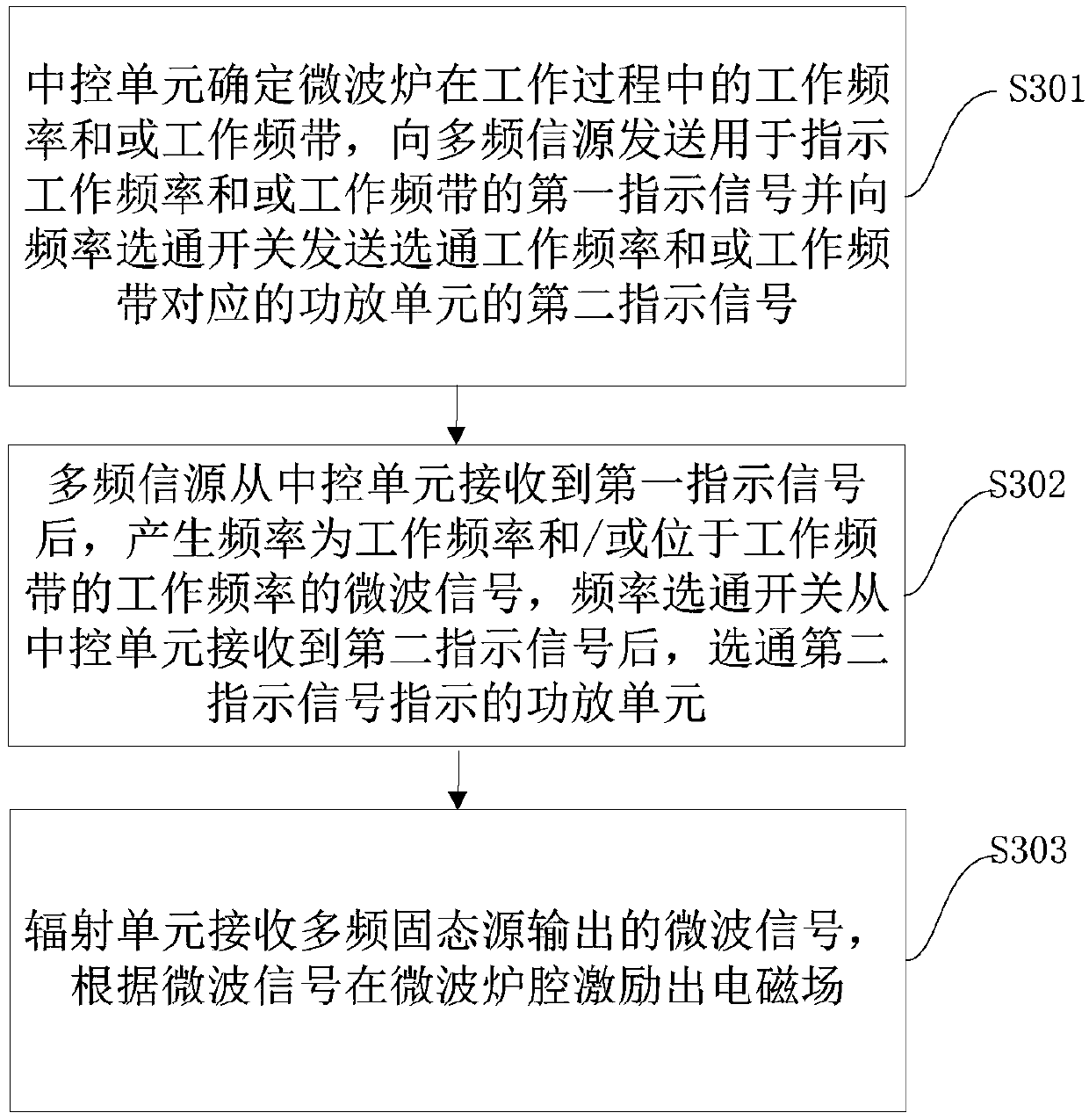 Multi-frequency solid state microwave oven and heating method using multi-frequency microwave oven