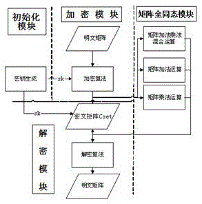 A Matrix Fully Homomorphic Encryption Method