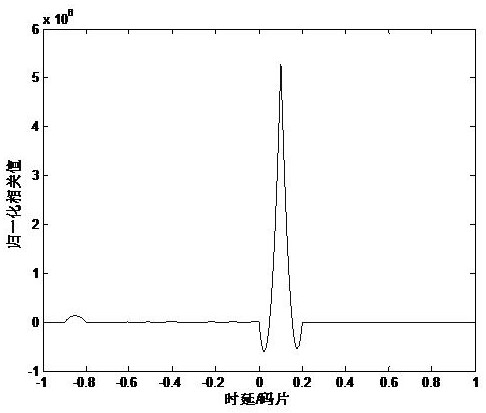 BOC signal capturing method based on CCRW