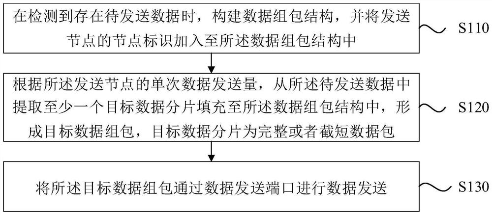 Data cascade transmission method and device, equipment and medium