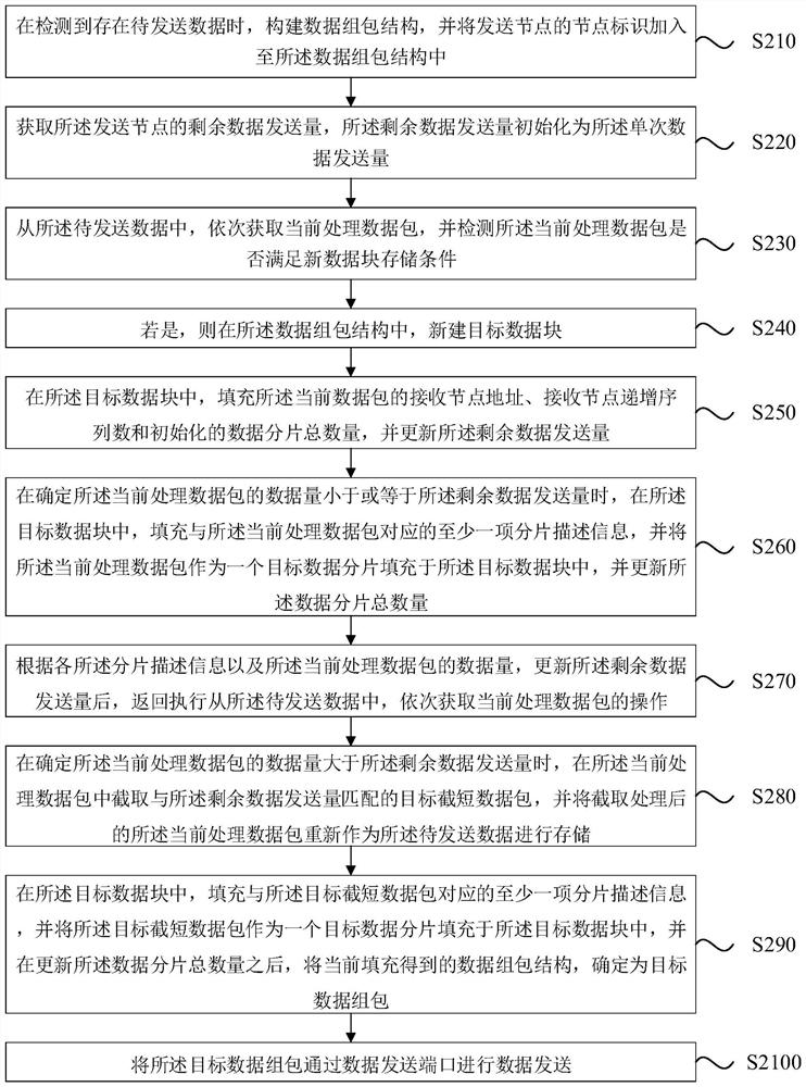 Data cascade transmission method and device, equipment and medium