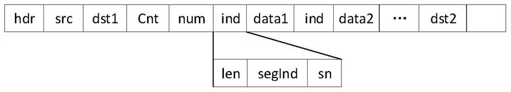 Data cascade transmission method and device, equipment and medium