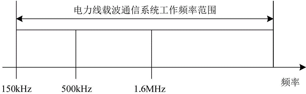 Multi-frequency flooding power line carrier communication method
