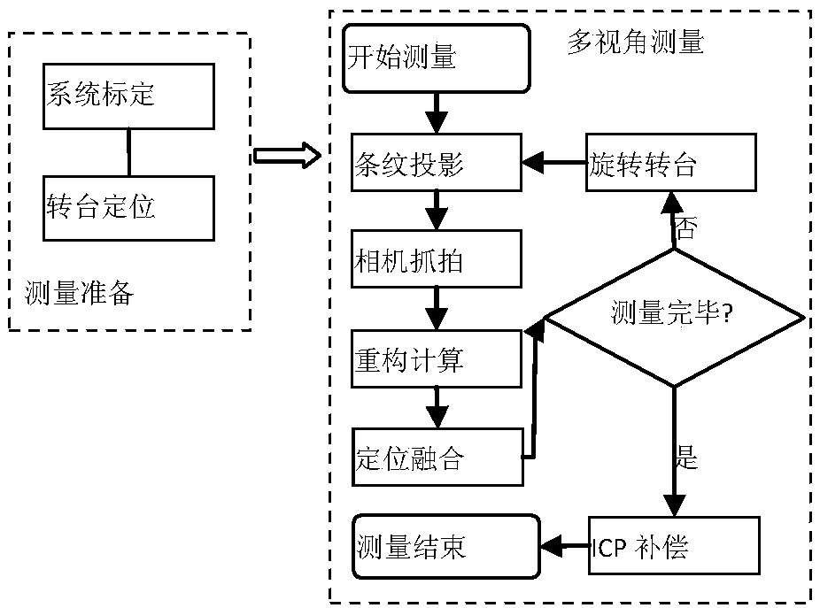 A method for measuring the profile of an aeroengine blade