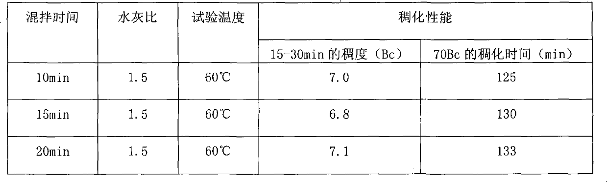 High-temperature special oil well cement material and preparation method thereof