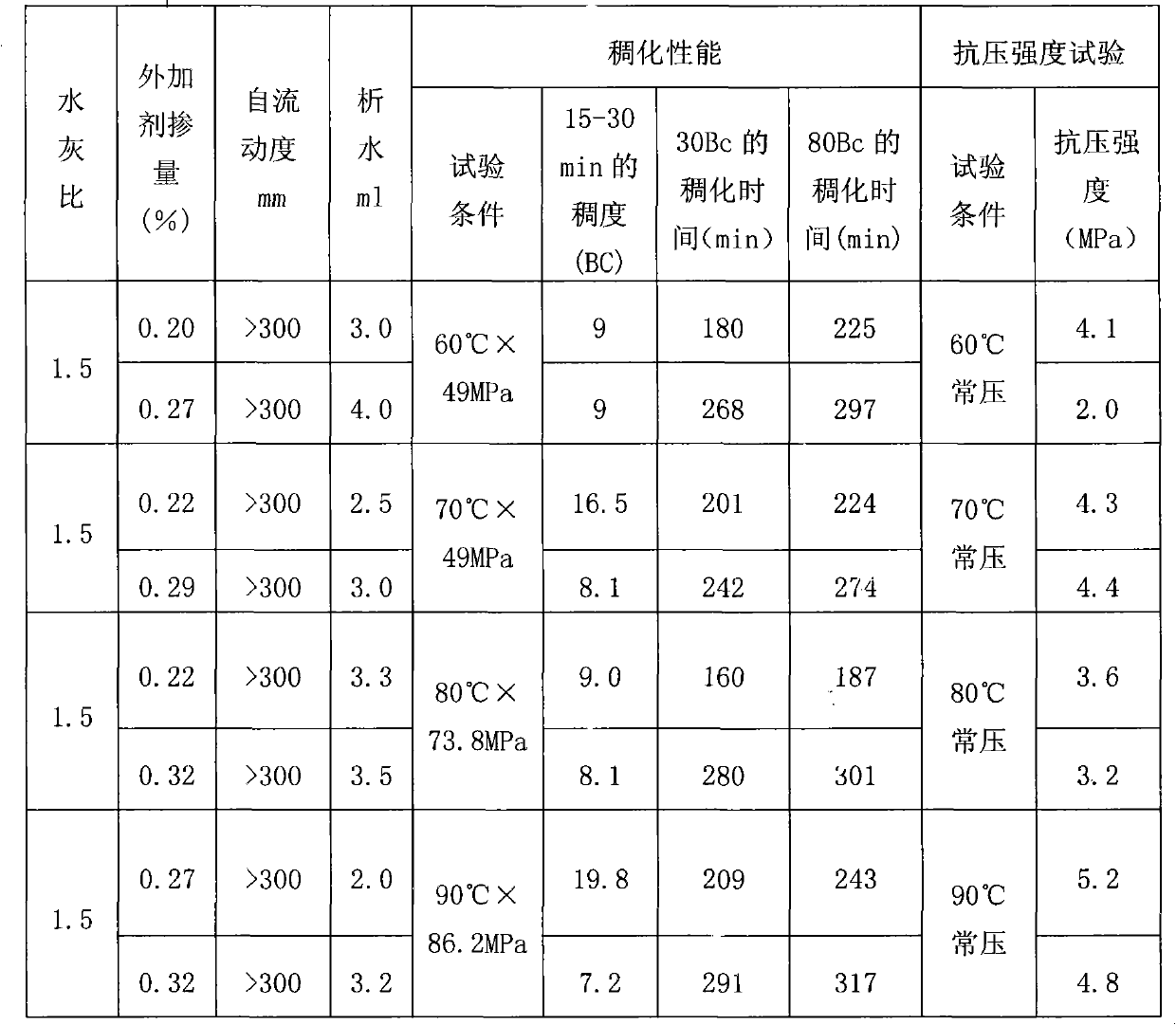High-temperature special oil well cement material and preparation method thereof