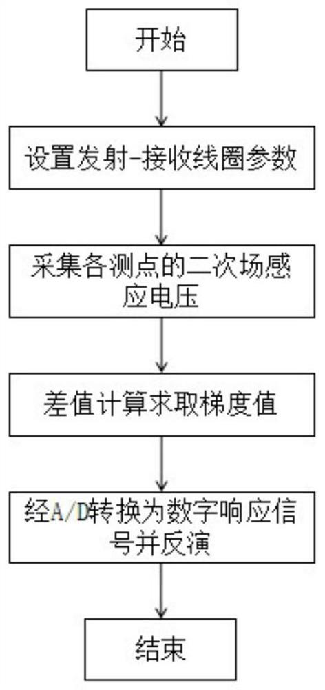 Plane gradient measurement method based on transient electromagnetic method