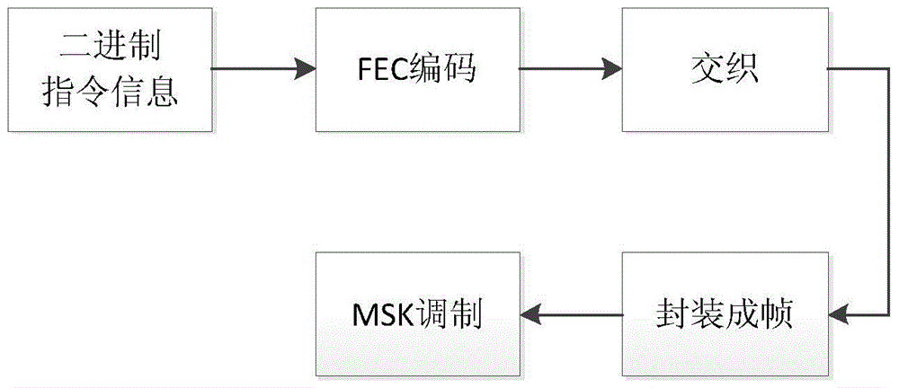 A method for sending and receiving emergency broadcast signaling