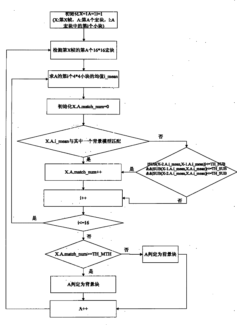 Method for integrating background model and three-frame difference to detect video background