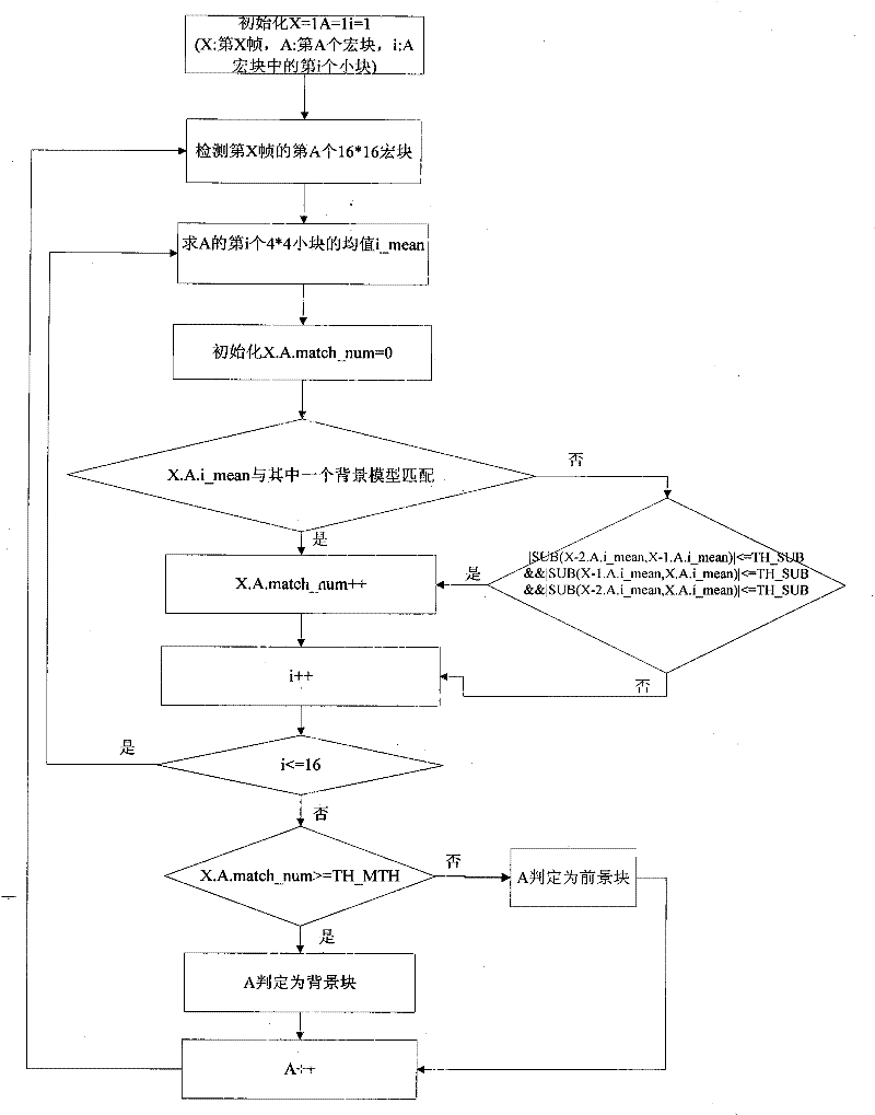 Method for integrating background model and three-frame difference to detect video background