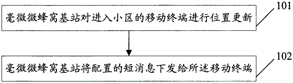 Method and device for sending short message