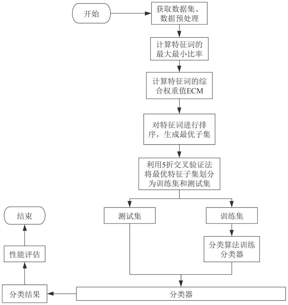 Feature selection method based on exponential synergy measurement