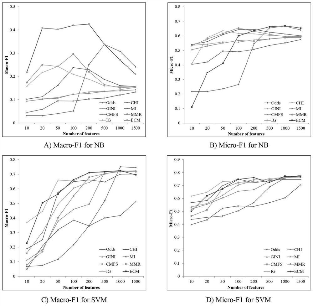 Feature selection method based on exponential synergy measurement