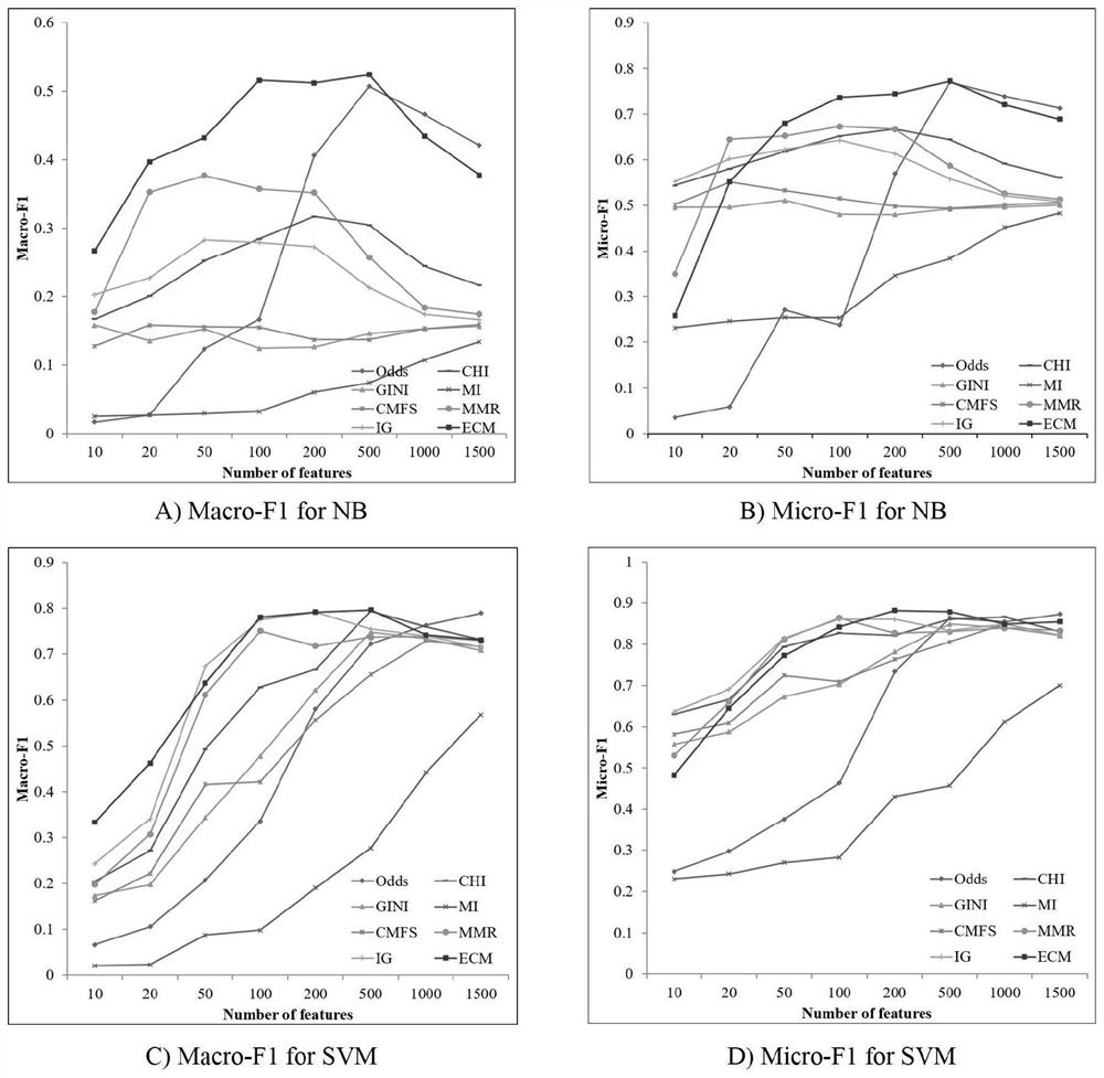 Feature selection method based on exponential synergy measurement