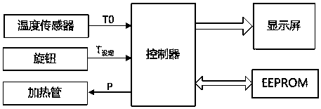 Temperature control method for electric oven and electric oven