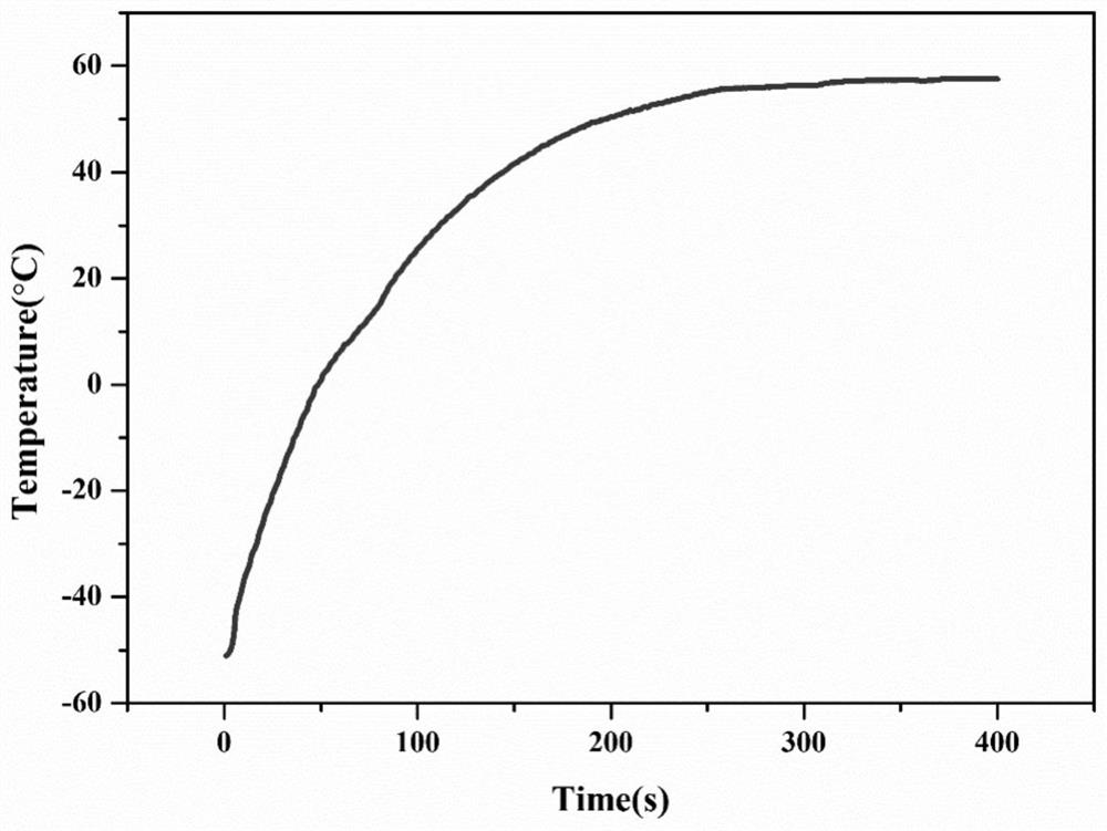 A kind of ultra-thin low-voltage electrothermal film material in low temperature environment and preparation method thereof