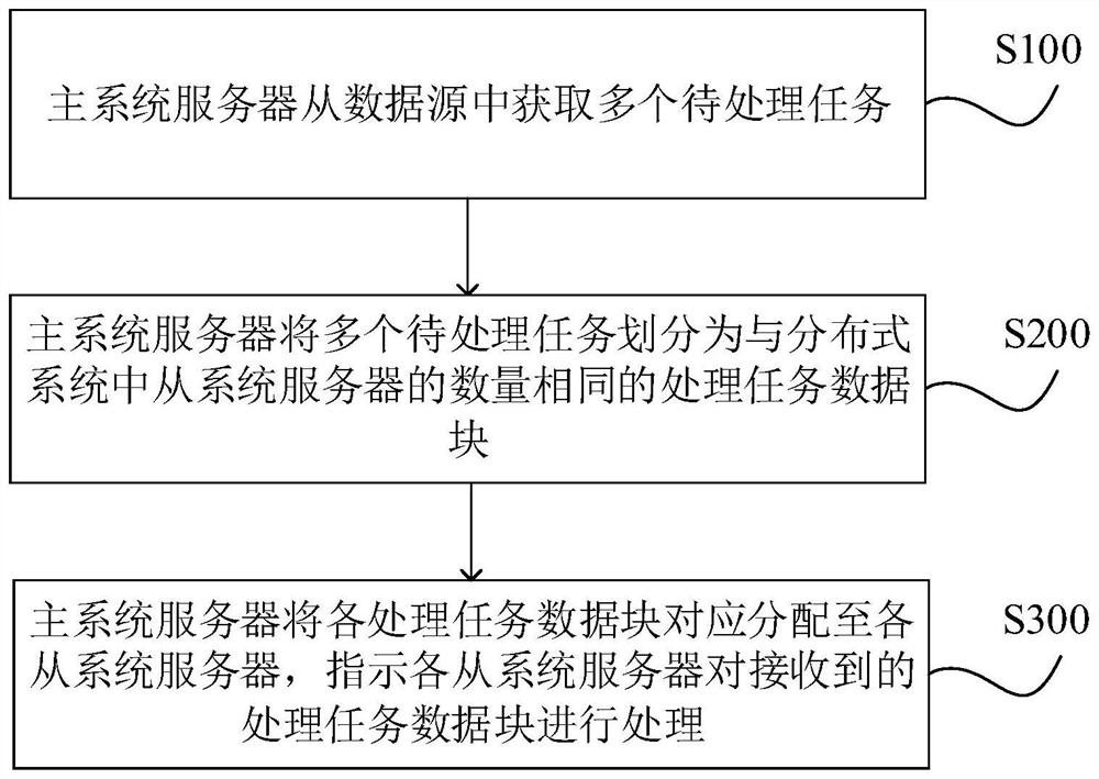 Task processing method and device, distributed system, medium and program product