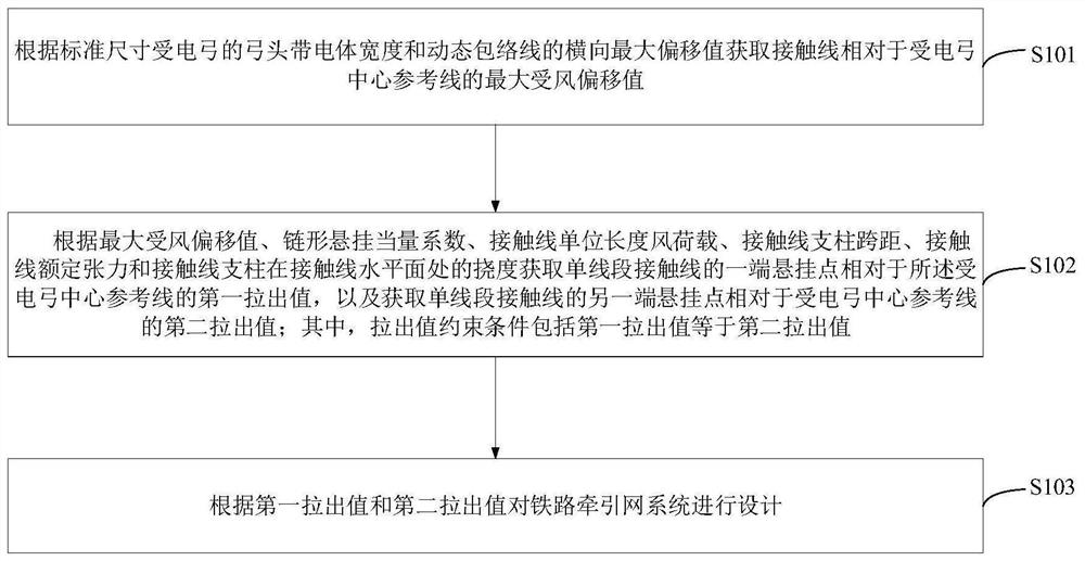 Design method and device of railway traction network system,and processing equipment