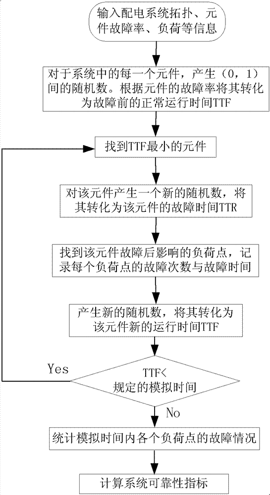 Method for estimating reliability of electric distribution system containing distributive wind power, photovoltaic and energy storage devices