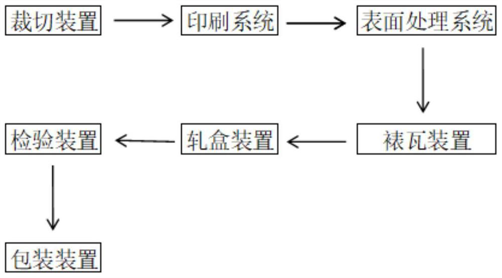 A color box processing system and a color box processing method thereof