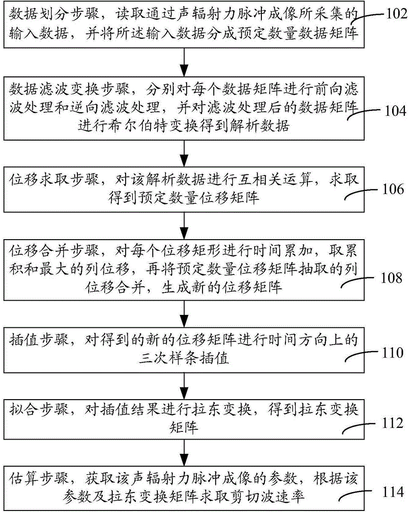 Method and system for estimating acoustic radiation force pulse imaging