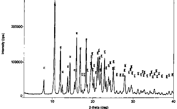 Preparation method of glimepiride crystal form I