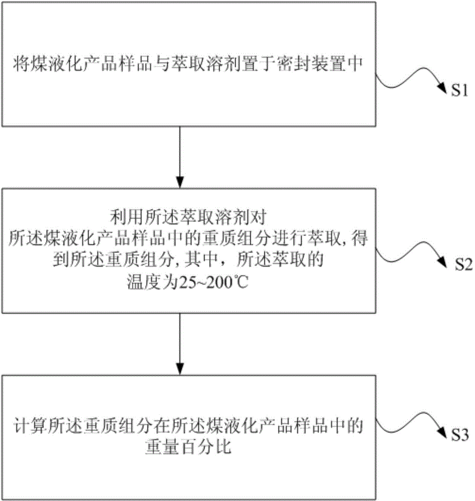 Method for determining content of heavy component in coal liquefaction products