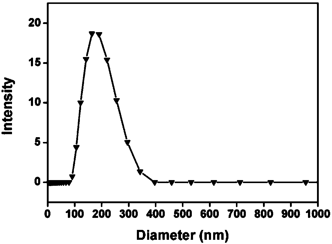 Method for preparing hydrogel dressing containing nano-silver chloride particles