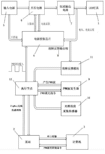 PWM (Pulse-Width Modulation) dimming LED (Light Emitting Diode) road lamp controller based on Zigbee