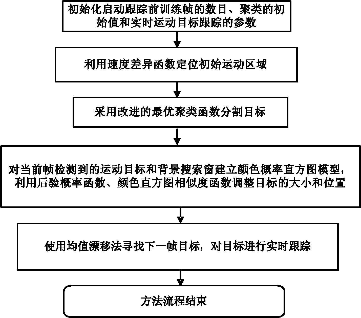 Probabilistic model based automatic target tracking method for moving camera