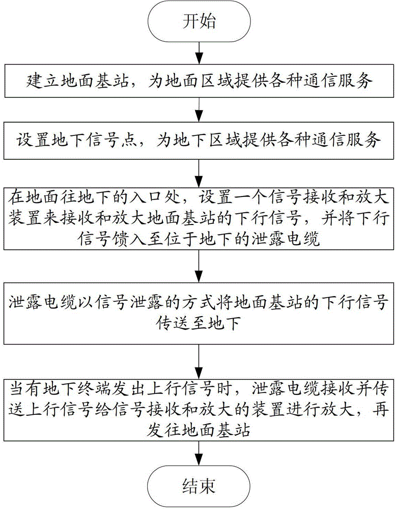 Method and system for improving underground terminal access reliability