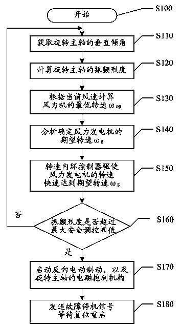 Electromechanical coordinating and restraining method of rotary spindle chattering by utilization of two-shaft tilt sensor