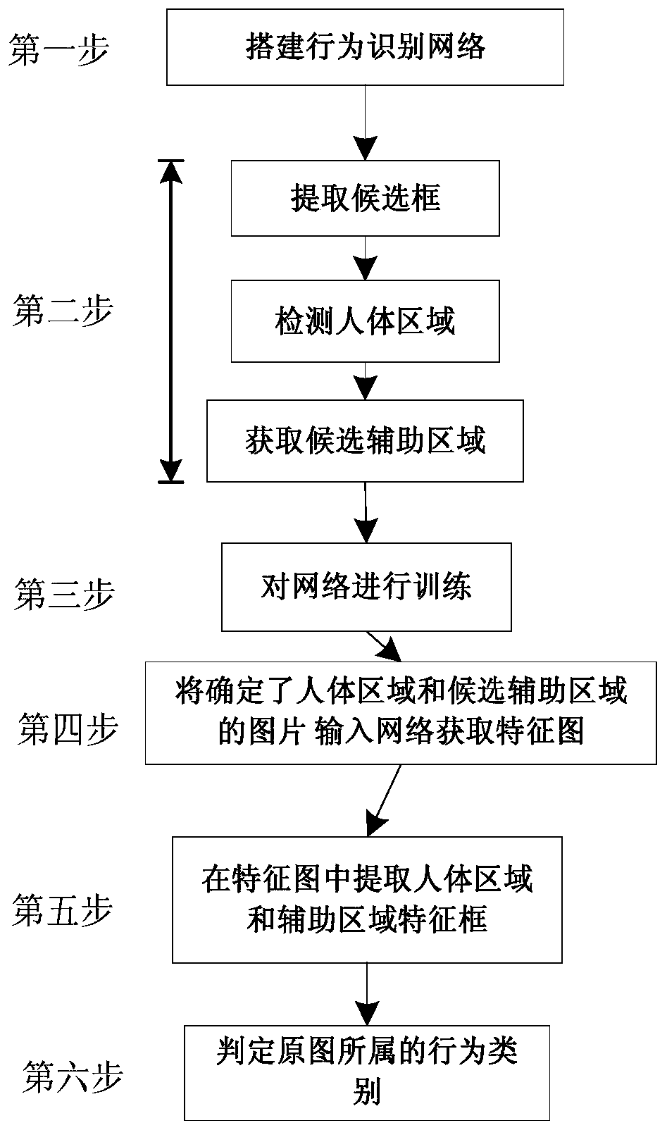 Static image behavior identification method based on main and auxiliary clues