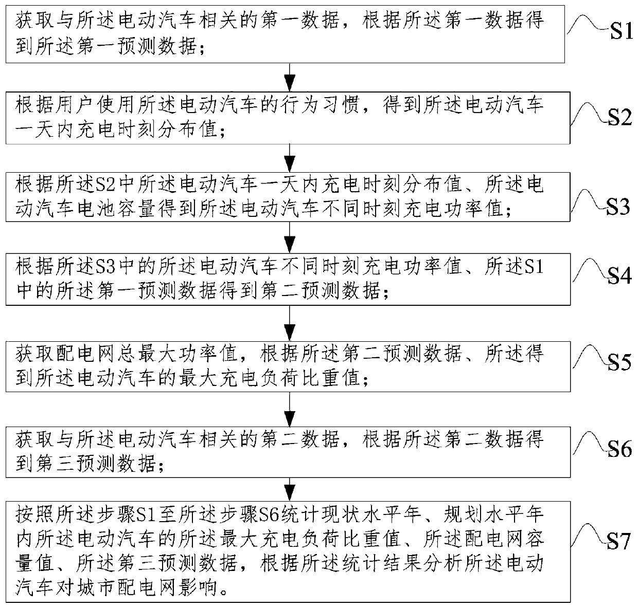 Method for quantitatively analyzing influence of electric vehicles on urban power distribution network