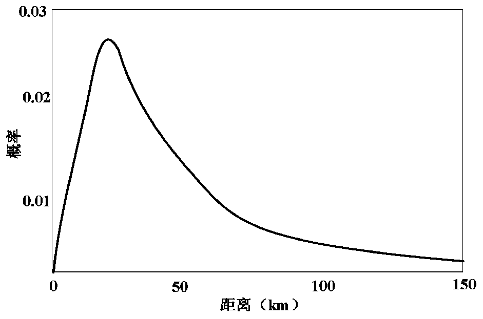 Method for quantitatively analyzing influence of electric vehicles on urban power distribution network