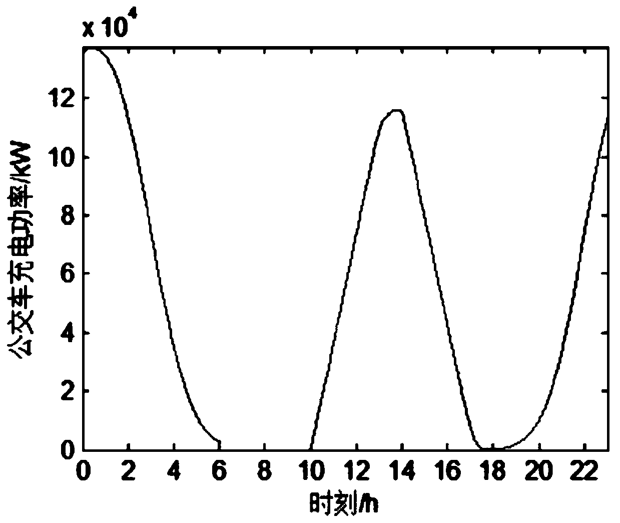 Method for quantitatively analyzing influence of electric vehicles on urban power distribution network