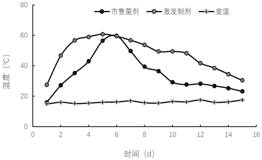 Method for stimulating rapid decomposition of organic waste and special stimulating preparation thereof