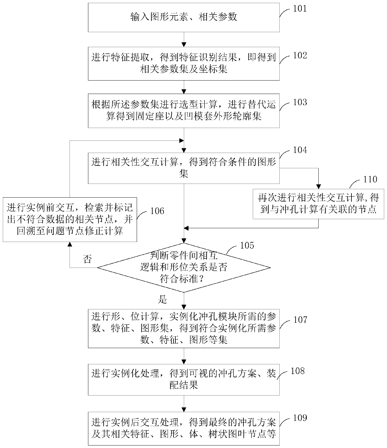 A design implementation method of a punching module