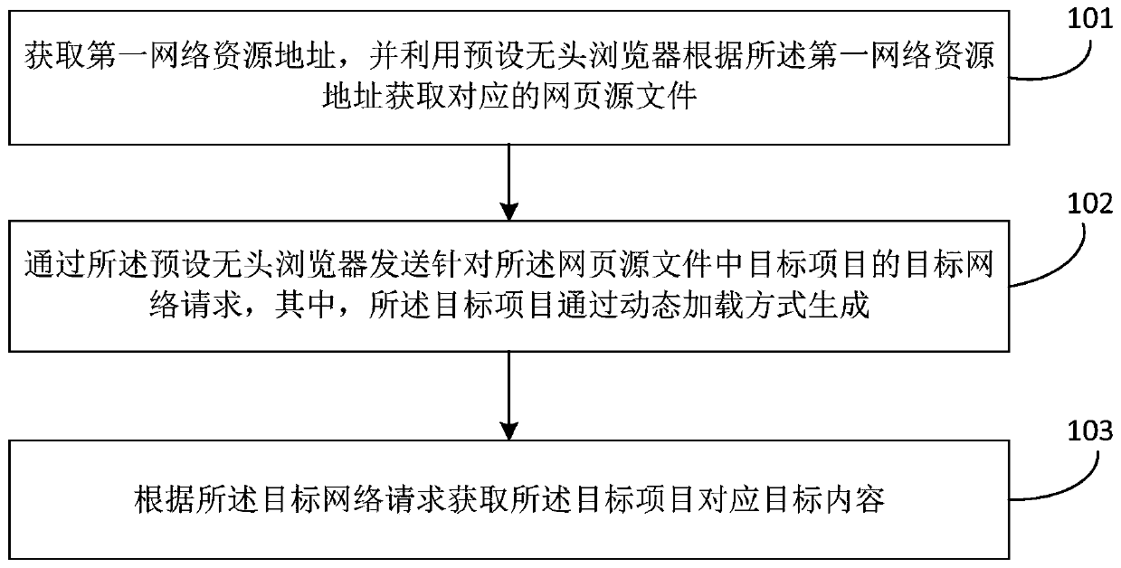 Webpage content acquisition method and device, storage medium and equipment