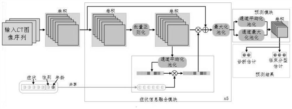 Deep learning estimation method and application thereof