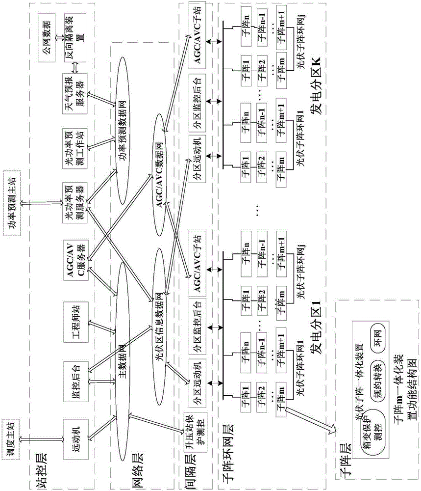 Photovoltaic power station integrated automatic system and method of adjusting active power output