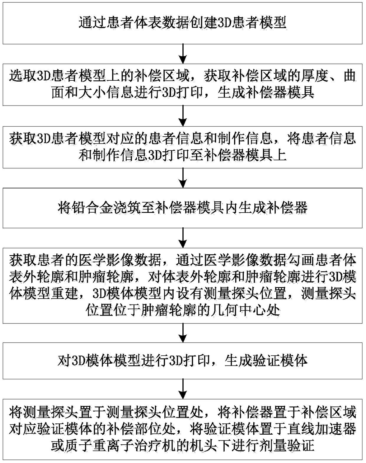 Physical compensator generating, equipment, medium and system based on 3D printing