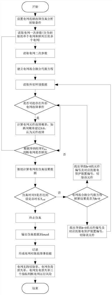 Method and system for multi-disaster coupled cascading failure analysis of power grid